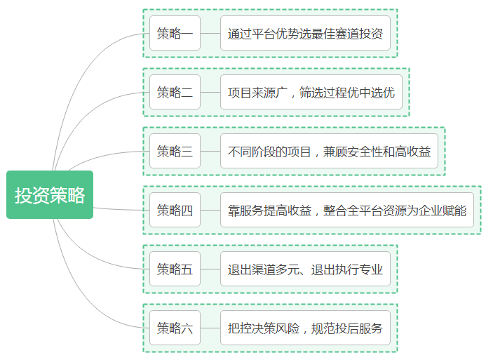 投资策略图